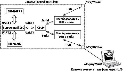 Рисунок 12.7. Консоль через USB_UART.
