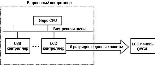 Рисунок 12.2. Подключение дисплея на встроенной системе.