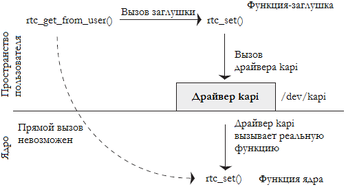 Рисунок 6.7 Экспорт функций ядра с помощью kapi.