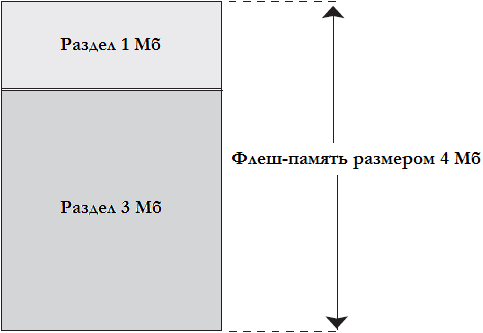 Рисунок 4.3 Флеш-память, разделённая на две части.