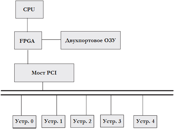Рисунок 3.7 Подключение PCI через FPGA.
