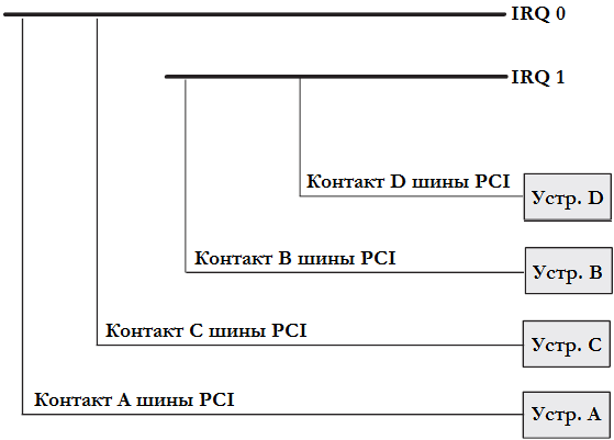 Рисунок 3.8 Маршрутизация прерываний на шине PCI.