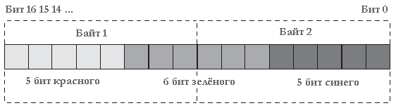Рисунок 9.9 Формат пикселя RGB565.