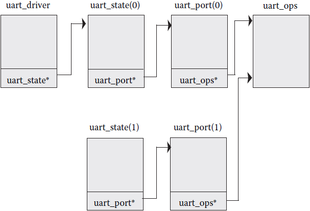 Рисунок 5.3 Связь структур данных для UART.