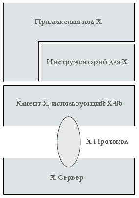 Рисунок 9.3 Арихитектура инструментария X.