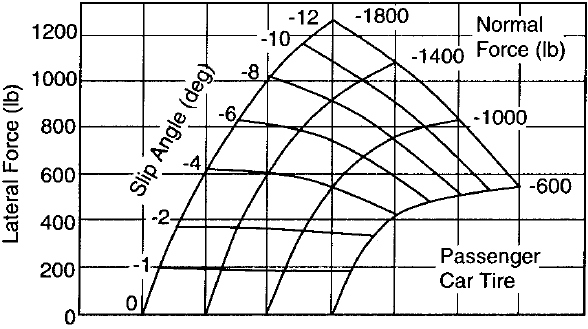 Рис. 10.10. Плоский график зависимости боковой силы от угла увода для диагональной шины.