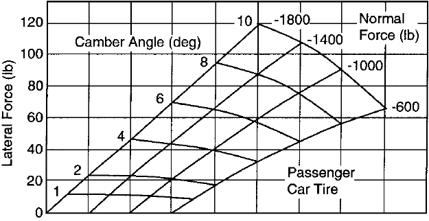 Рис. 10.16. Плоский график зависимости боковой силы от угла развала для диагональной шины.