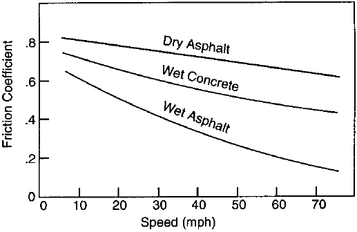 Рис. 10.9. Зависимость коэффициента трения от скорости на различных поверхностях.