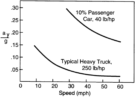 Рис. 2.2. Влияние скорости на приёмистость легковых и грузовых автомобилей [2].