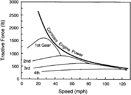 Рис. 2.4. Характеристики тягового усилия в зависимости от скорости для механической коробки передач.