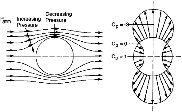 Рис. 4.2. Градиенты давления и скорости в потоке воздуха над корпусом.