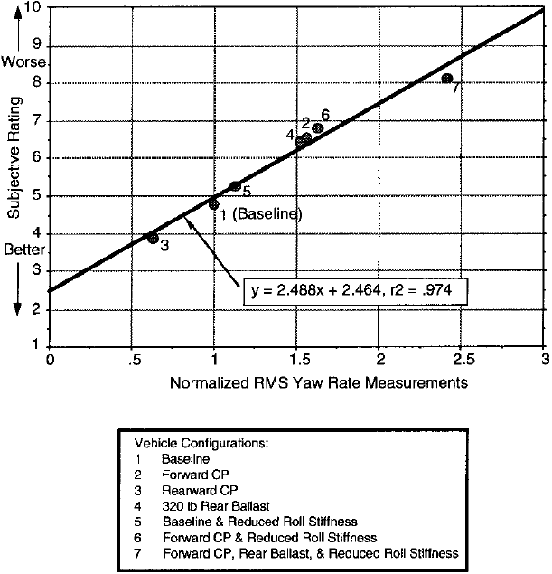 Рис. 4.27 Связь субъективных оценок с нормированной RMS отклика в виде угловой скорости рыскания [19].