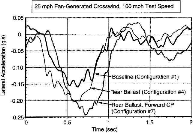 Рис. 4.28. Отклик в виде бокового ускорения на боковой ветер при изменении расположения CP [19].