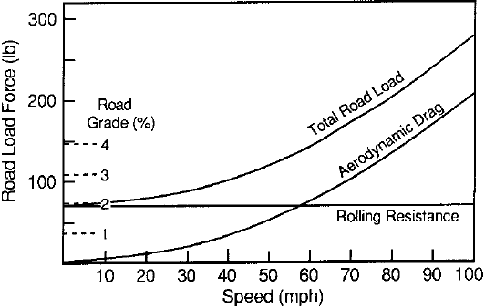 Рис. 4.35. График сопротивления движению для типичного легкового автомобиля.