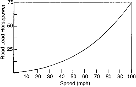 Рис. 4.36. График мощности сопротивления движению для типичного легкового автомобиля.