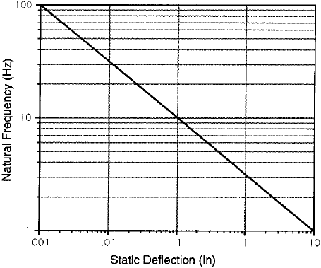 Рис. 5.15. Зависимость собственной частоты незатухающих колебаний от статической деформации сжатия подвески.