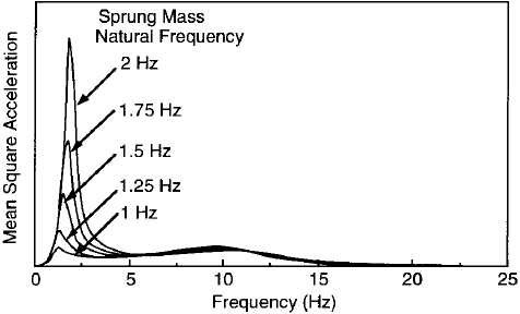 Рис. 5.18. Спектр дорожных ускорений при разных собственных частот подрессоренной массы.