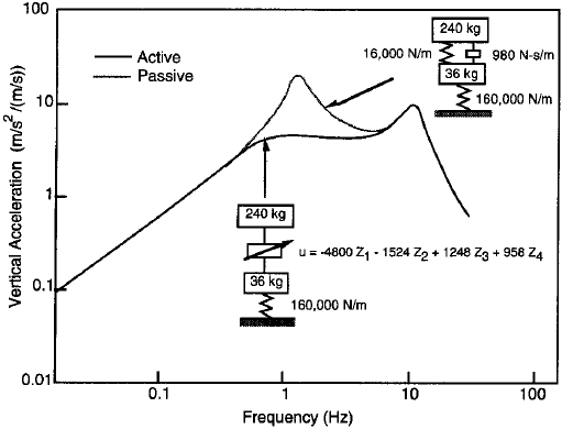 Рис. 5.25. Сравнение отклика вертикального ускорения активных и пассивных систем [42].