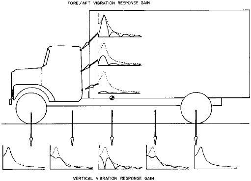 Рис. 5.31. Влияние фильтрации колесной базой на коэффициент усиления вертикальном и продольного отклика грузовика [44].
