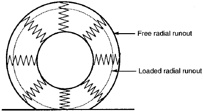 Рис. 5.5. Радиальная пружинная модель шины.