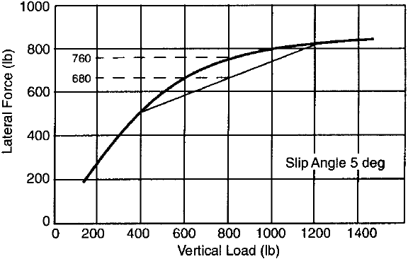 Рис. 6.11 Зависимость боковой силы от характеристик вертикальной нагрузки шины.