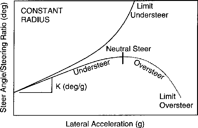 Рис. 6.20. Пример измерений градиента недостаточной поворачиваемости методом постоянного радиуса.
