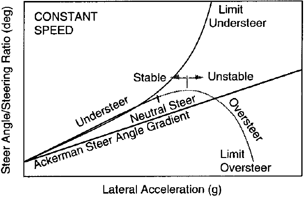 Рис. 6.21. Пример измерения градиента недостаточной поворачиваемости методом постоянной скорости.