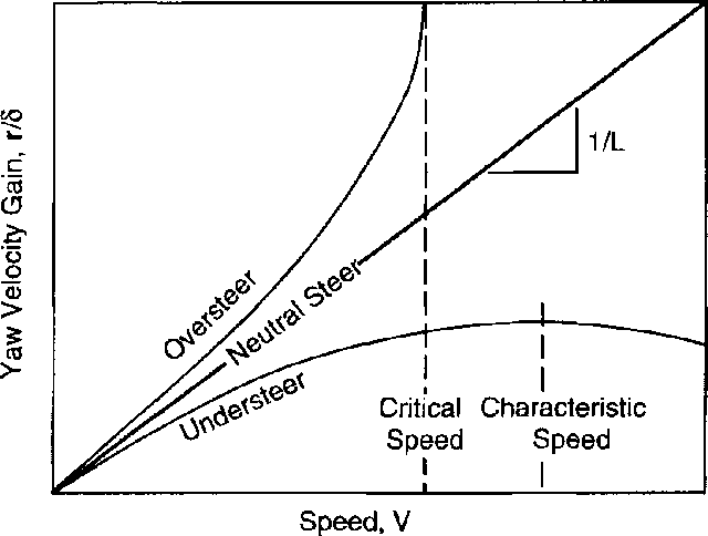 Рис. 6.6. Коэффициент скорости поворота как функция скорости.
