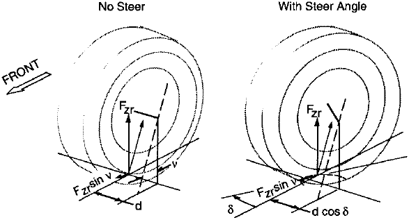 Fig. 8.13 Moment produced by vertical force acting on caster angle