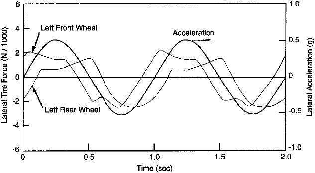 Рис. 9.9. Фазы сил, действующих на шины, и боковое ускорение при управлении по синусоиде [4].