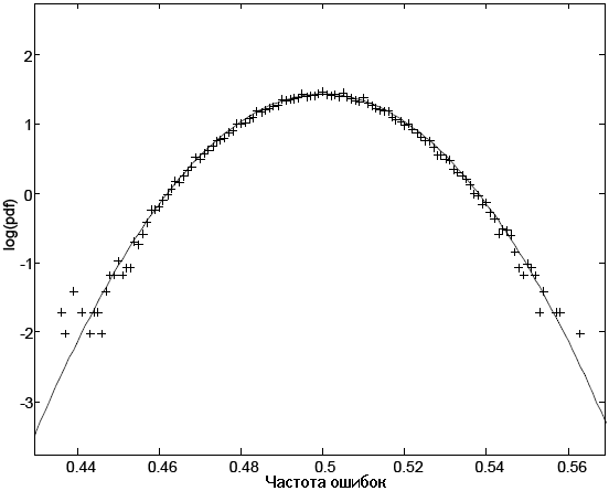 Рисунок 3. Сравнение функции плотности вероятности BER, изображённой знаком ‘+’ и нормальное распределение.