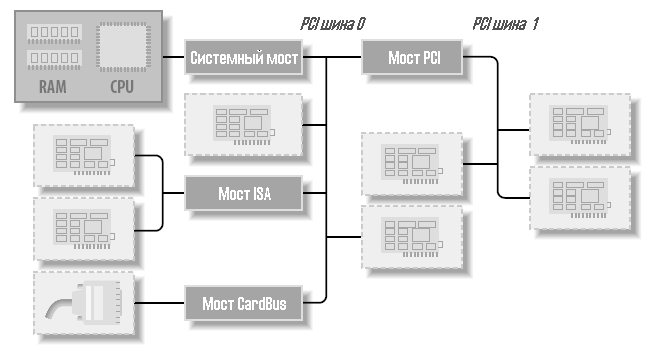 ldd layout typical pci system