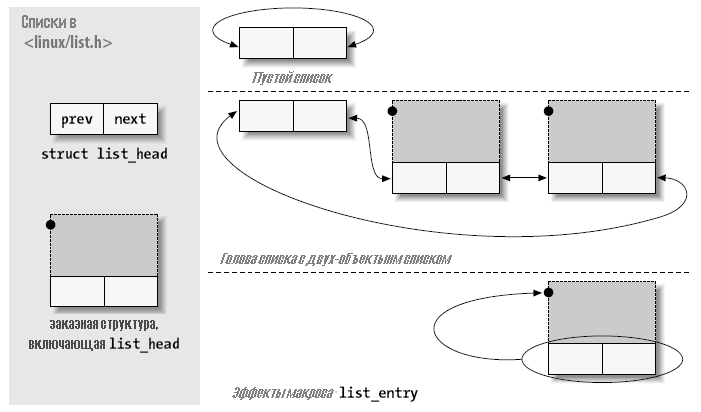 Рисунок 11-1. Структура данных list_head