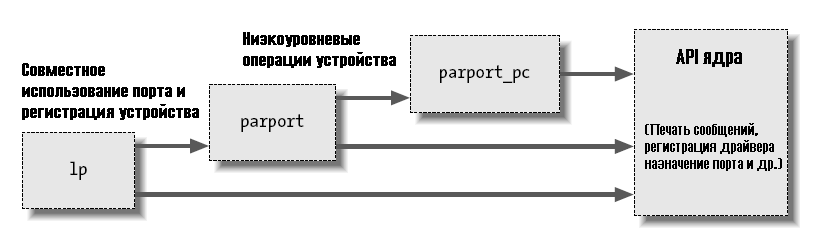 Рисунок 2-2. Стек модулей драйвера параллельного порта