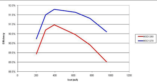 Рисунок 3: Большая индуктивность рассеяния (MSC1278) даёт лучшую эффективность благодаря меньшим токам.