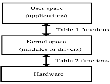 Рисунок 1. Пользовательское пространства, где находятся приложения, и пространство ядра, где находятся модули или драйверы устройств