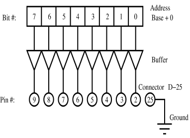 Рисунок 2: Первый байт параллельного порта и соединение его контактов с внешним разъёмом D-25
